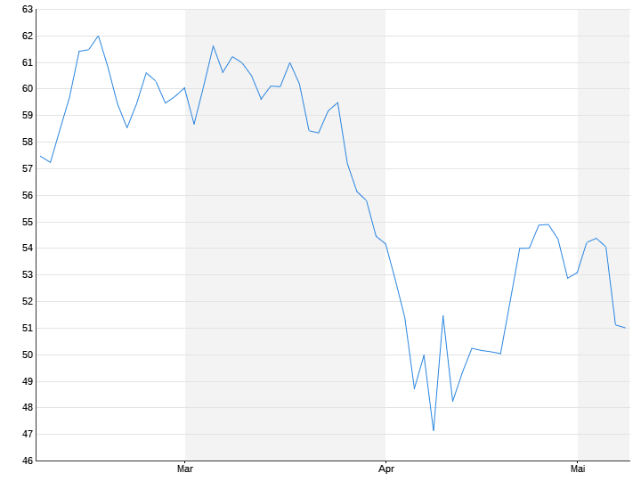 https://kursdaten.n-tv.de/teleboerse/3077/chartNG.gfn?instrumentId=107745&chartType=0&subProperty=3&width=720&height=540&time=300