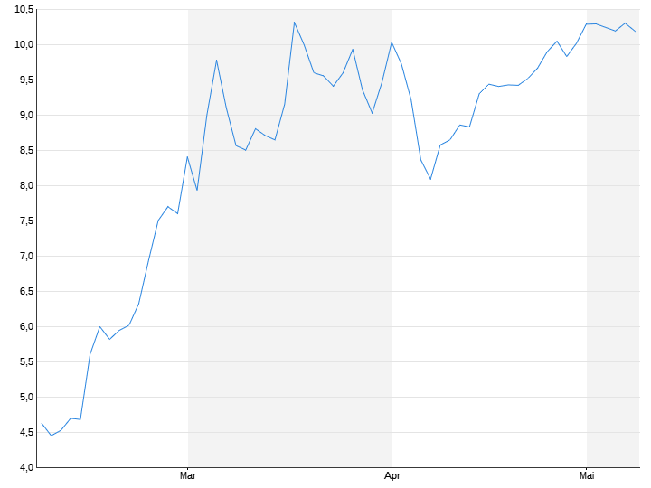 Thyssenkrupp