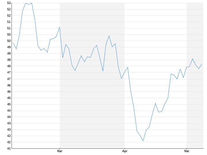 https://kursdaten.n-tv.de/teleboerse/3077/chartNG.gfn?instrumentId=126059&chartType=0&subProperty=3&width=720&height=540&time=300