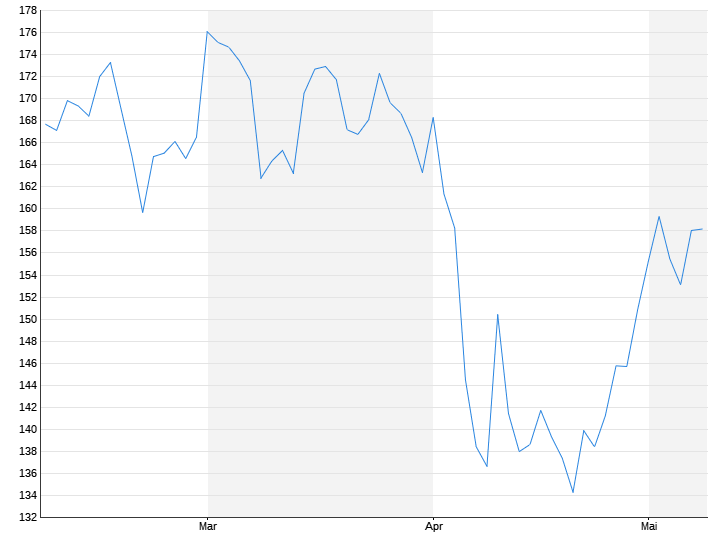 https://kursdaten.n-tv.de/teleboerse/3077/chartNG.gfn?instrumentId=138316&chartType=0&subProperty=3&width=720&height=540&time=300