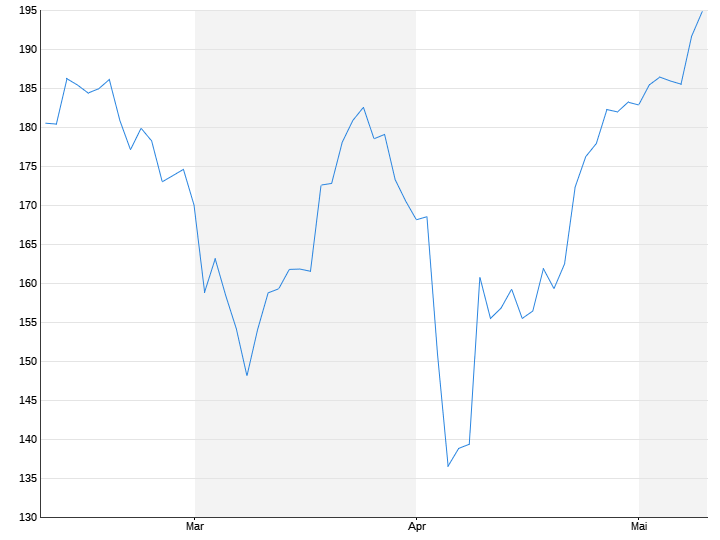 https://kursdaten.n-tv.de/teleboerse/3077/chartNG.gfn?instrumentId=17665&chartType=0&subProperty=3&width=720&height=540&time=300