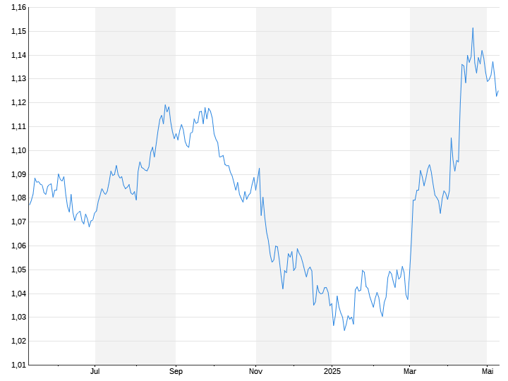 Euro / US-Dollar