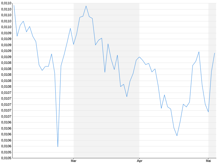 Rubel / US-Dollar