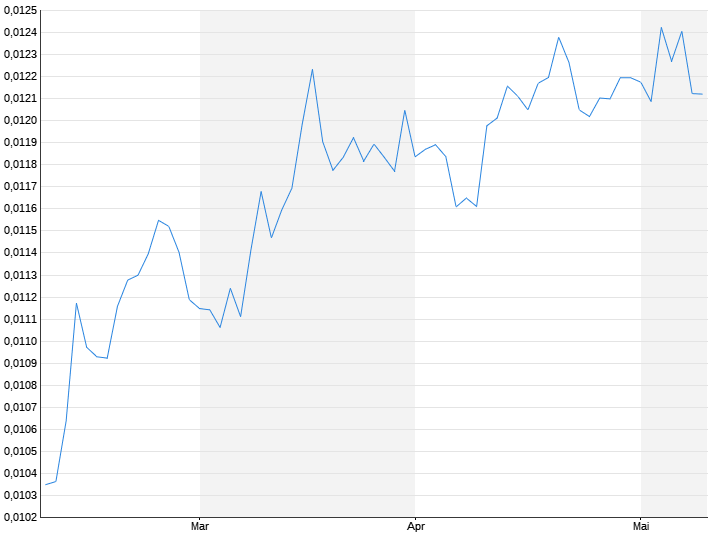 Rubel / US-Dollar