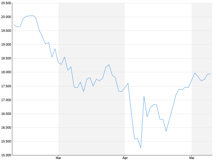 Compuesto Nasdaq