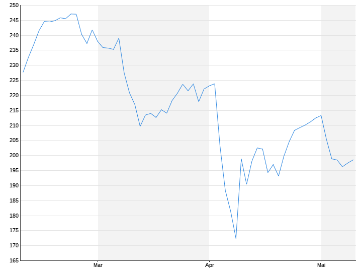 Apple (USD)