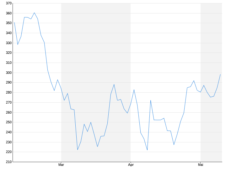 Tesla Motors (USD)