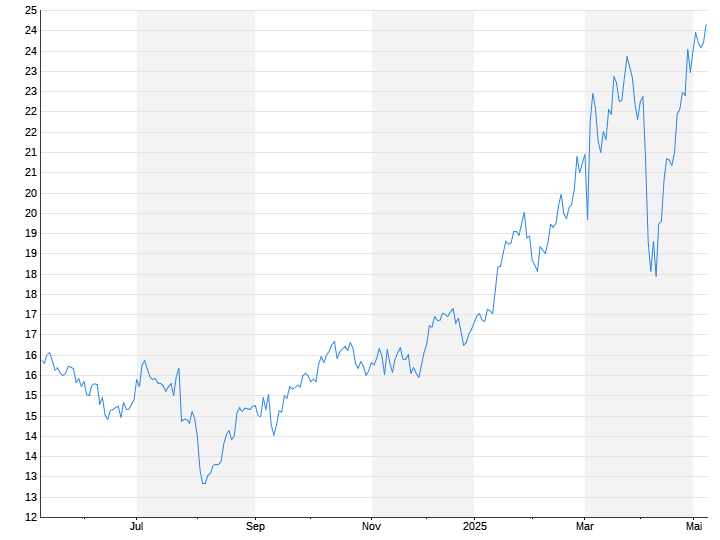 Deutsche Bank