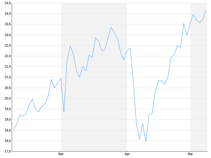 33 Prozent Schutz: Deutsche Bank con 15 Prozent Chance